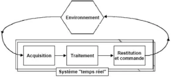 Figure 8 : Représentation d’un système en temps réel avec son environnement 