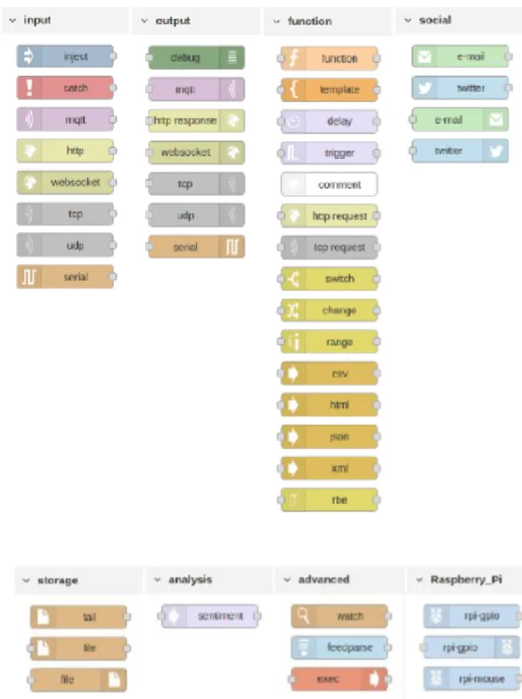 Figure 1 : Palette de base de Node-RED 