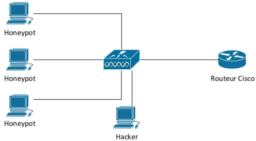 Figure 8 : Diagramme du prototype de mise en place d’honeypots 