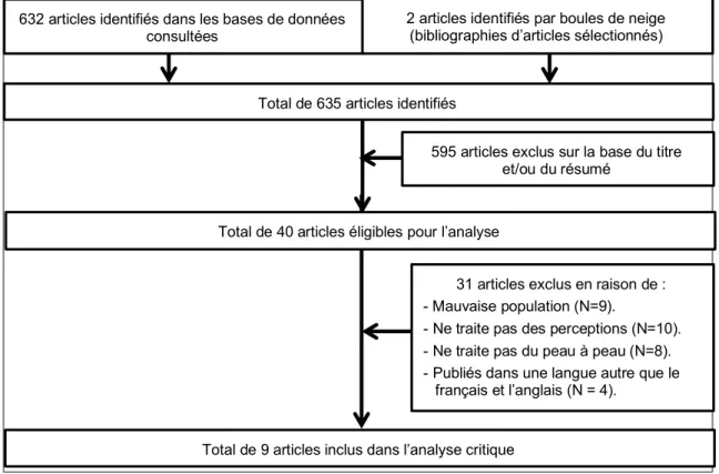 Figure 1. Diagramme de flux décrivant le processus d’identification des articles