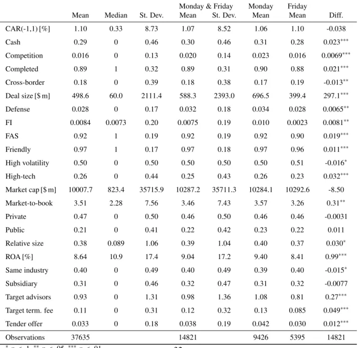 Table 1: Summary statistics