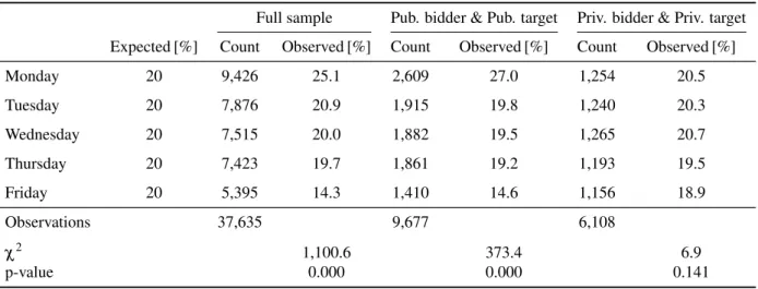 Table 2: M&amp;A distribution by the day of the week