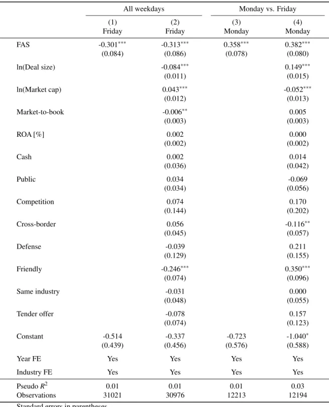 Table 4: Concern about Friday adverse selection and Friday/Monday M&amp;A announce- announce-ments