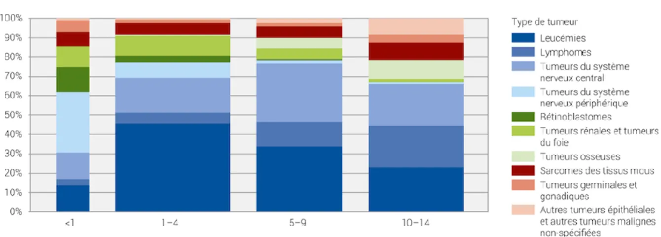 Figure 2. Type de cancers chez les enfants en Suisse entre 1985-2014 (OFS, 2017b). 