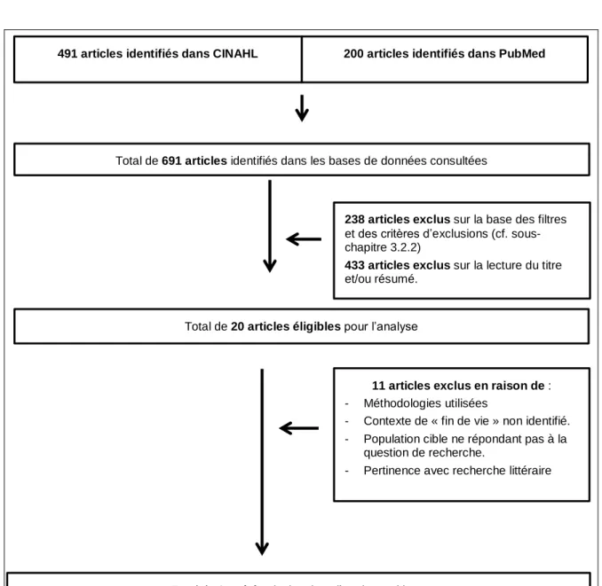 Figure 7. Diagramme de flux (élaboré pour ce travail de Bachelor, 2018). 