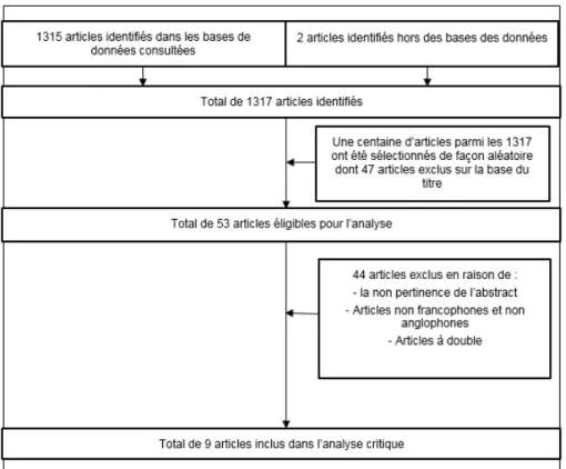 Diagramme de flux et équations de recherche 