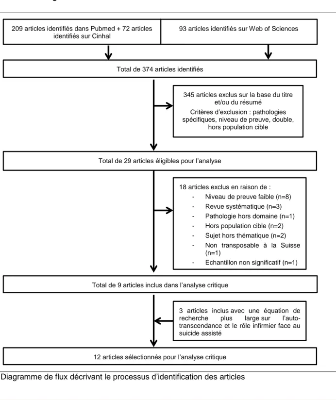 Diagramme de flux décrivant le processus d’identification des articles