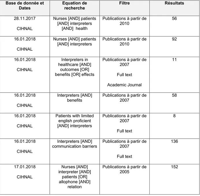 Tableau 3. Equations de recherche   Base de donnée et  Dates  Equation de recherche  Filtre  Résultats  28.11.2017  CIHNAL 