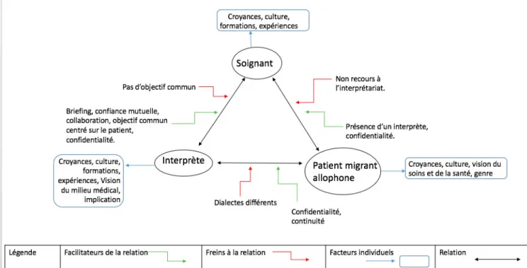 Figure 4. Nouvelle configuration de la triade 