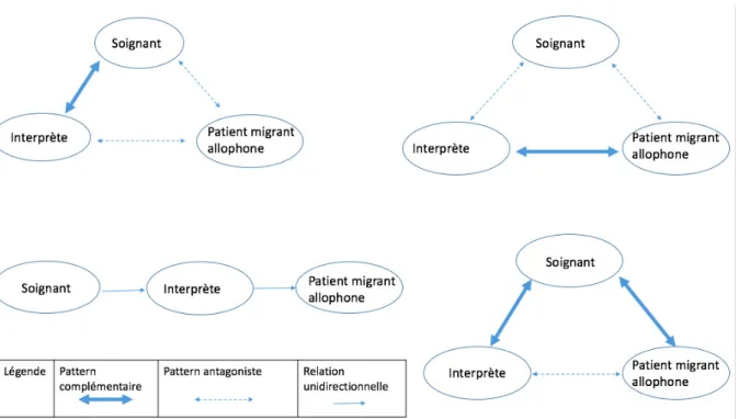 Figure 5. Difficultés relationnelles de la triade 