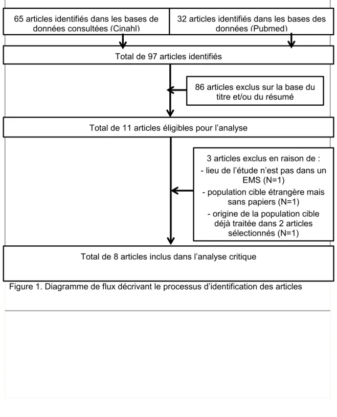 Figure 1. Diagramme de flux décrivant le processus d’identification des articles