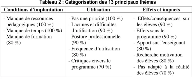 Tableau 2 : Catégorisation des 13 principaux thèmes 