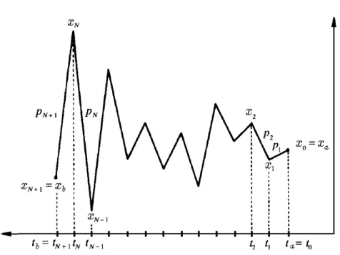 Figure 2.1 Zigzag paths, along which a point particle explores all possible ways of reaching the point x b at a time t b , starting from x a at t a 