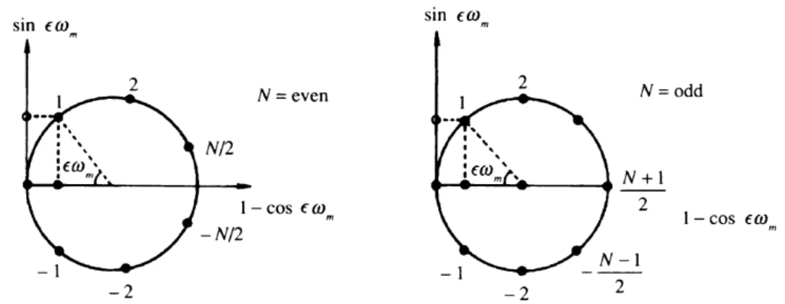 Figure 2.3 Illustration of the eigenvalues (2.387) of the fluctuation matrix in the action (2.385) for even and odd N .