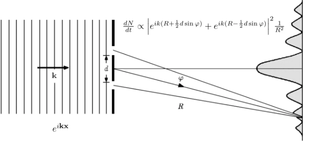 Figure 1.1 Probability distribution of particle behind double slit, being proportional to the absolute square of the sum of the two complex field strengths.