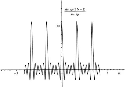 Figure 1.2 Relevant function P N n= − N e 2πiµn in Poisson’s summation formula. In the limit N → ∞ , µ is squeezed to the integer values.