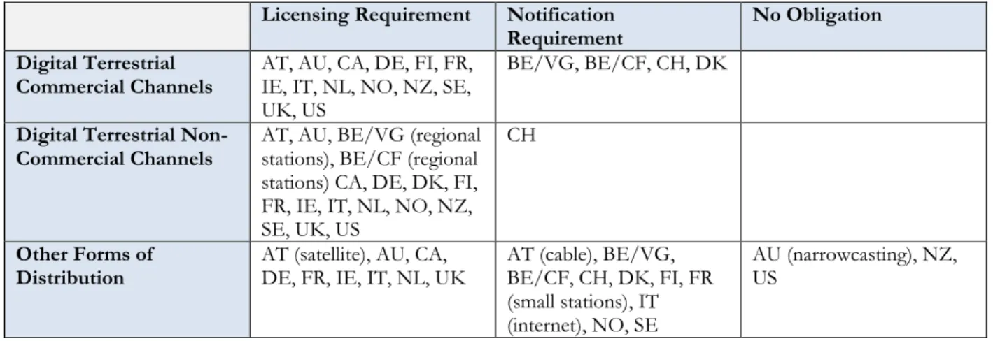 Table 3: Licensing vs. Notification Requirements for TV Stations. 