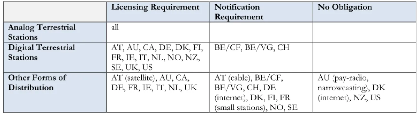 Table 4: Licensing vs. Notification Requirements for Radio Stations. 