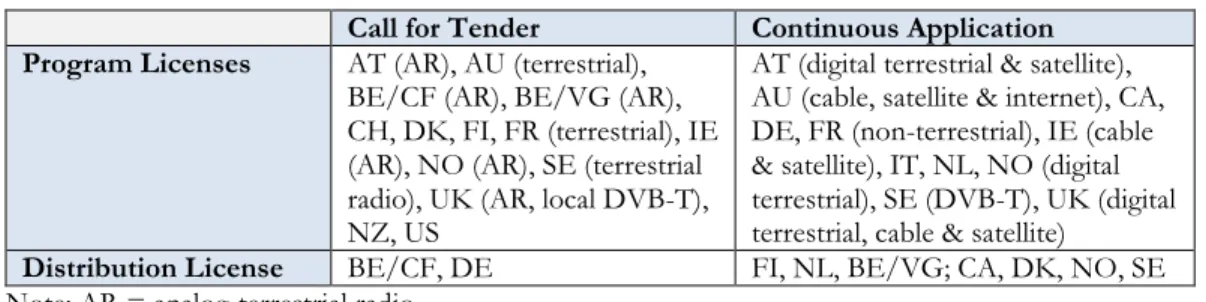 Table 7: Tendering of licenses and frequencies. 
