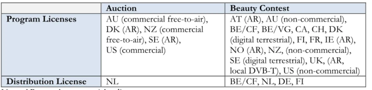 Table 8: Selection Principle in Case of Competition. 