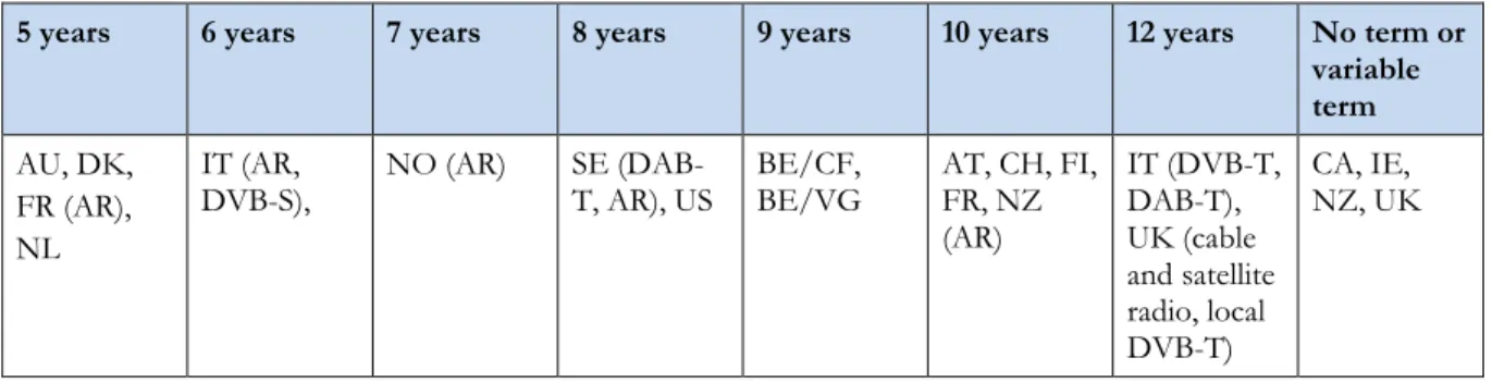 Table 9: Term of license. 