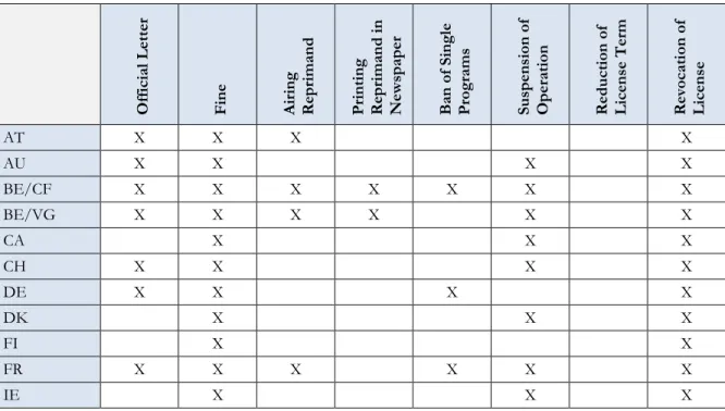 Table 10: Sanctions in case of infringements. 