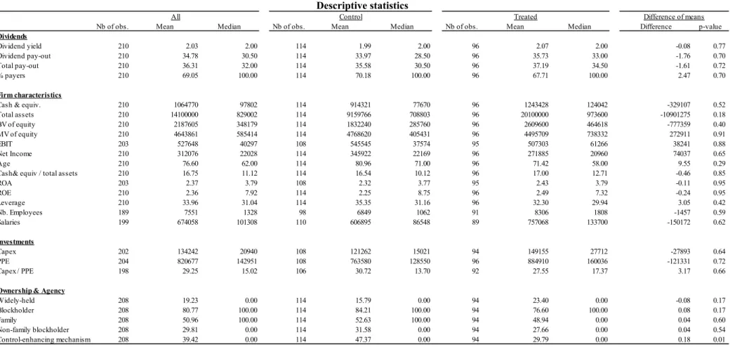 Table 1  Descriptive statistics  