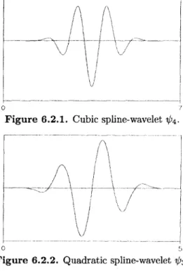 Figure 6.2.1. Cubic spline-wavelet