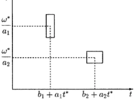 Figure 1.2.1. Time-frequency windows, a1 < a2.