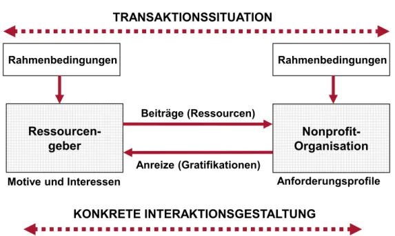 Abbildung 3: Die Ressourcenmobilisierung als Transaktion