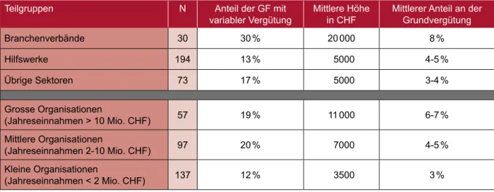 Tabelle 2: Variable Vergütungen in der Geschäftsleitung im Sektor- und Grössenvergleich