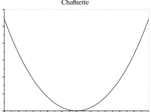 Fig. 6 – La chaînette.