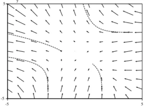 Fig. 2 – Représentation graphique d’un système d’équations différentielles dans R 2 (exemple 2).