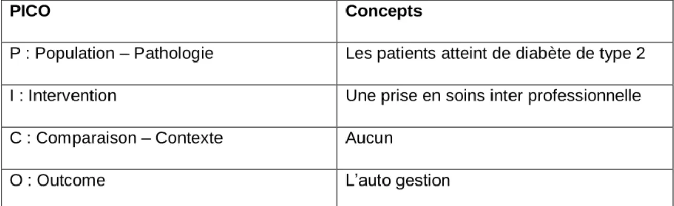Tableau 4 : PICO 