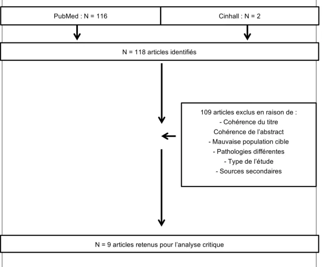 Figure 2. Diagramme de flux représentant le déroulement de l’identification des articles choisi pour le  travail de Bachelor  