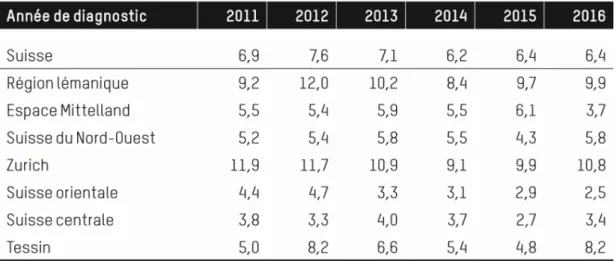 Tableau 1. Incidence du VIH pour 100 000 habitants, 2011-2016 