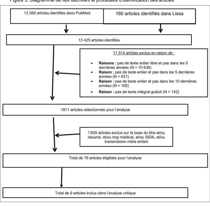 Figure 5. Diagramme de flux décrivant le processus d'identification des articles 
