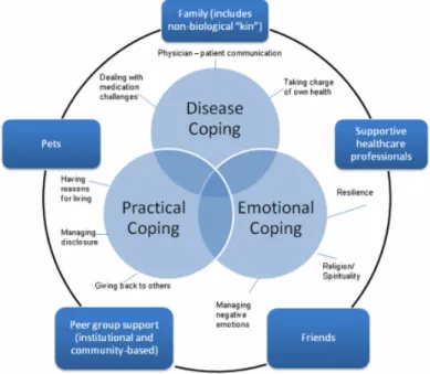 Figure 6. Les trois catégories de mécanismes de coping 