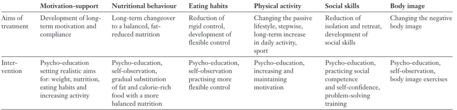 Table 1 shows the commonly known effective factors in the treatment of obesity, i.e. its treatment aims and the corresponding interventions, which were included in the programme “BASEL” (which stands for: “Behandlungsprogramm der Adipositas mit  den  Schwe