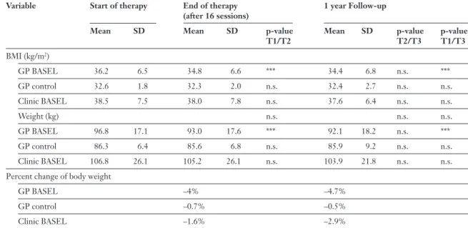 Table 4 BMI, body weight and percent change of body weight.