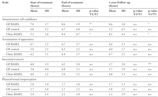 Table 6 Questionnaires  of body image  (FBeK; QOB).