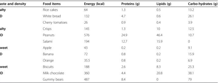 Table 1 Nutritional values for 12 food items offered