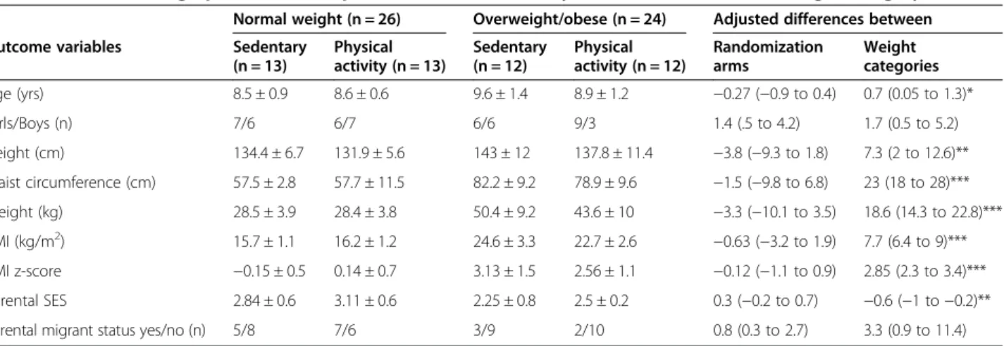 Table 3 Energy balance, food intake and food choices in the setting of acute social stress by randomization group and weight category