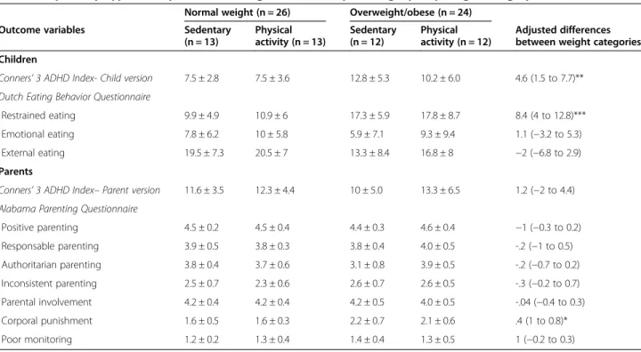 Table 4 Impulsivity-hyperactivity, habitual eating behavior and parenting style by weight category Normal weight (n = 26) Overweight/obese (n = 24)