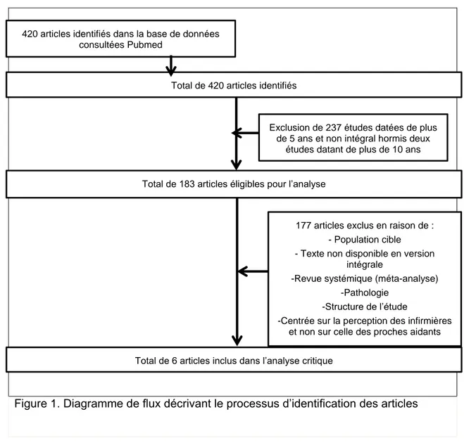 Figure 1. Diagramme de flux décrivant le processus d’identification des articles