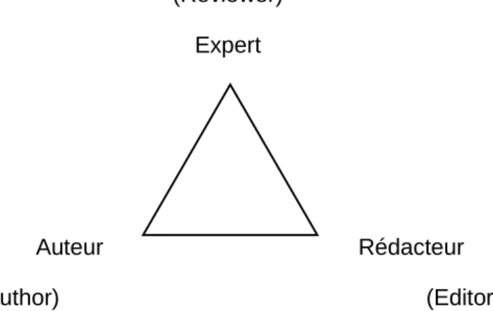 Figure 1 : Acteurs principaux du processus de peer review  (Reviewer) 