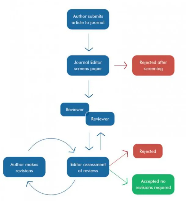 Figure 2 : Diagramme du processus de peer review « typique »