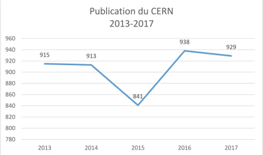 Figure 8 : Nombre total d’articles publiés par les chercheurs du CERN  durant les cinq dernières années complètes 