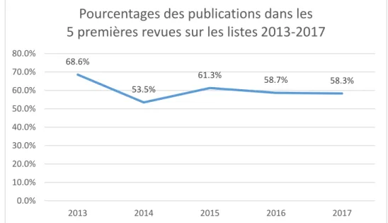 Figure 9 : Publications dans les cinq premières revues en physique   des particules par rapport au nombre total d’articles publiés  