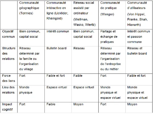 Tableau 1 : Caractéristiques des différents types de communautés 
